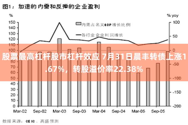 股票最高杠杆股市杠杆效应 7月31日晨丰转债上涨1.67%，转股溢价率22.38%